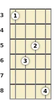 Diagram of an A# 9th mandolin chord at the 3 fret