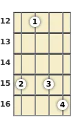 Diagram of an A# 9th mandolin chord at the 12 fret