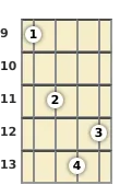 Diagram of an A# diminished mandolin chord at the 9 fret (second inversion)