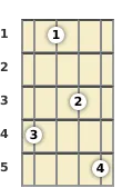 Diagram of a B 7th, flat 9th mandolin chord at the 1 fret