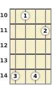 Diagram of a B 7th, flat 9th mandolin chord at the 10 fret (third inversion)