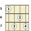 Diagram of a B 7th, flat 9th mandolin chord at the 5 fret (fourth inversion)