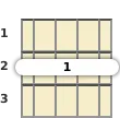 Diagram of a B 7th sus4 mandolin barre chord at the 1 fret (third inversion)