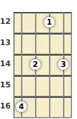 Diagram of a B 7th sus4 mandolin chord at the 12 fret