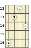 Diagram of a B 7th mandolin chord at the 12 fret