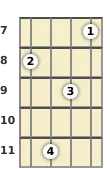 Diagram of a B added 9th mandolin chord at the 7 fret (first inversion)