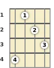 Diagram of a B augmented mandolin chord at the 1 fret