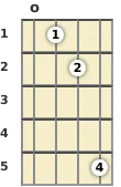 Diagram of a B augmented 7th mandolin chord at the open position (third inversion)