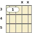 Diagram of a B♭ 5th mandolin chord at the 3 fret