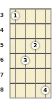 Diagram of a B♭ 9th mandolin chord at the 3 fret