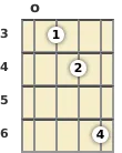 Diagram of a B♭ minor 6th mandolin chord at the open position (third inversion)