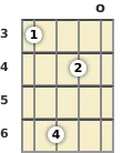 Diagram of a B♭ minor 7th, flat 5th mandolin chord at the open position