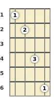 Diagram of a B♭ minor 7th, flat 5th mandolin chord at the 1 fret (third inversion)