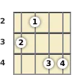 Diagram of a B♭ minor 7th, flat 5th mandolin chord at the 2 fret