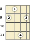 Diagram of a B♭ minor 7th, flat 5th mandolin chord at the 8 fret (second inversion)