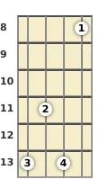 Schéma d'un accord de Si bémol mineur 9 à la mandoline à la la huitième frette (troisième renversement)