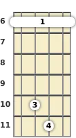 Schéma d'un accord barré de Si bémol mineur 9 à la mandoline à la la sixième frette (première renversement)