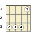 Diagram of a B♭ suspended 2 mandolin chord at the 1 fret