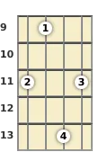 Diagram of a B major 7th mandolin chord at the 9 fret (second inversion)