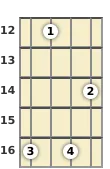 Diagram of a B minor (add9) mandolin chord at the 12 fret