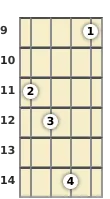 Diagram of a B minor (add9) mandolin chord at the 9 fret (second inversion)