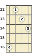 Diagram of a B minor, major 7th mandolin chord at the 12 fret