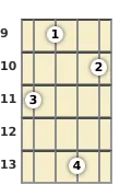 Diagram of a B minor, major 7th mandolin chord at the 9 fret (second inversion)