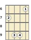 Diagram of a B minor, major 7th mandolin chord at the 6 fret (first inversion)