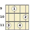 Diagram of a B minor 6th mandolin chord at the 9 fret (second inversion)