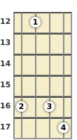 Diagram of a B minor 9th mandolin chord at the 12 fret