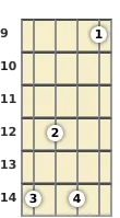 Diagram of a B minor 9th mandolin chord at the 9 fret (third inversion)