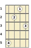 Diagram of a C 7th mandolin chord at the 1 fret