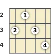 Diagram of a C augmented 7th mandolin chord at the 2 fret (second inversion)