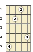 Diagram of a C augmented 7th mandolin chord at the 1 fret