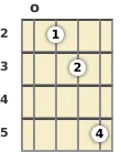 Diagram of a C 6th mandolin chord at the open position (second inversion)