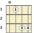 Diagram of a C minor mandolin chord at the open position (second inversion)