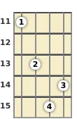 Diagram of a C diminished mandolin chord at the 11 fret (second inversion)