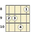 Diagram of a C major 7th mandolin chord at the 8 fret (first inversion)