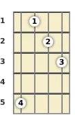 Diagram of a C minor, major 7th mandolin chord at the 1 fret