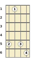 Diagram of a C minor 9th mandolin chord at the 1 fret