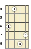 Diagram of a C# 11th mandolin chord at the 4 fret