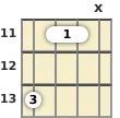 Diagram of a C# 5th mandolin barre chord at the 11 fret (first inversion)