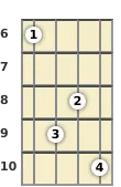 Diagram of a C# 7th, flat 9th mandolin chord at the 6 fret