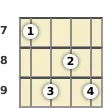 Diagram of a C# 7th, flat 9th mandolin chord at the 7 fret (fourth inversion)