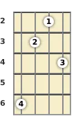 Diagram of a C# 7th mandolin chord at the 2 fret