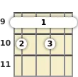 Diagram of a C# 7th, flat 5th mandolin barre chord at the 9 fret (first inversion)