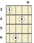 Schéma d'un accord de Do dièse mineur 6 à la mandoline en position ouverte (troisième renversement)