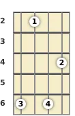 Diagram of a C# minor (add9) mandolin chord at the 2 fret