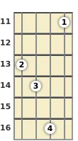 Diagram of a C# minor (add9) mandolin chord at the 11 fret (second inversion)