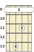 Diagram of a C# minor (add9) mandolin barre chord at the 9 fret (first inversion)